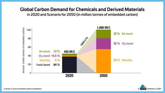 Scenario for the future global demand of embedded carbon for chemicals and derived materials in 2050 Scenario for the future global demand of embedded carbon for chemicals and derived materials in 2050