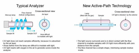 Die Excimer-Lampe verfügt über eine spezielle Bauweise, die „Active-Path“-Technologie, zur effizienten Energieübertragung der Strahlung auf die Probe.