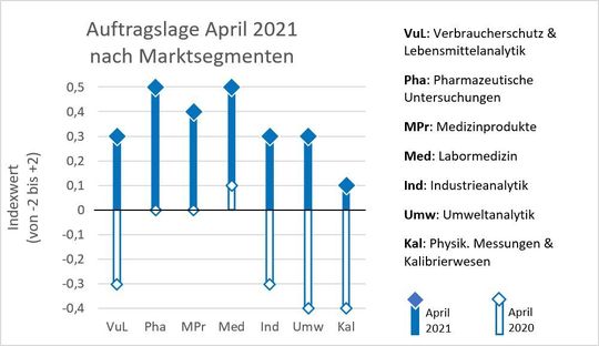 Die Auftragslage wird im Konjunkturbarometer vom April 2021 wieder besser bewertet als noch vor einem Jahr.