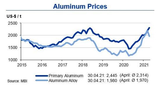 Short Term Commodity Outlook: Aluminum & Zinc