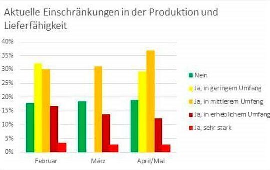 Rückblick und aktuelle Situation in Sachen Lieferfähigkeit von Unternehmen aus der Kunststoffverpackungs-Branche. Die erbrachte eine Blitzumfrage der IK. Rückblick und aktuelle Situation in Sachen Lieferfähigkeit von Unternehmen aus der Kunststoffverpackungs-Branche. Die erbrachte eine Blitzumfrage der IK.