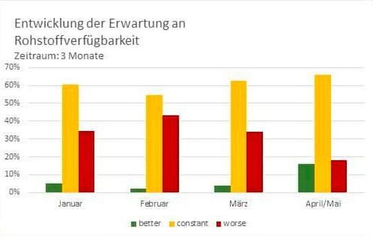 So baut sich gemäß IK-Umfrage die Erwartungshaltung bezüglich der Rohstoffverfügbarkeit von Kunststoffen für die Verpackungsunternehmen auf.