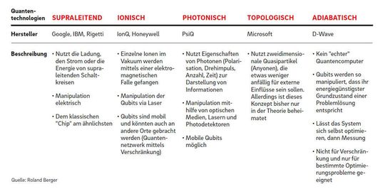 Die Unternehmensberatung Roland Berger hat in ihrer Studie „Quantencomputer | Wann kommt der Durchbruch?“ (DataCneter-Insider berichtete) die grundsätzlichen Technologie-Unterschiede von Quantencomutern in eine Tabelle gefasst und Herstellern zugeordnet.