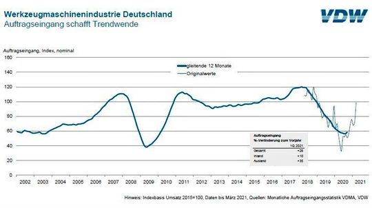 So stellt sich der Auftragseingang in der deutschen Werkzeugmaschinen-Branche zeitlich dar. Heute erreicht dieser endlich wieder das Niveau von Mitte 2018. So stellt sich der Auftragseingang in der deutschen Werkzeugmaschinen-Branche zeitlich dar. Heute erreicht dieser endlich wieder das Niveau von Mitte 2018.