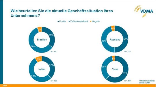 Die aktuelle Geschäftssituation in den BRIC-Staaten ist überwiegend positiv oder zufriedenstellend.