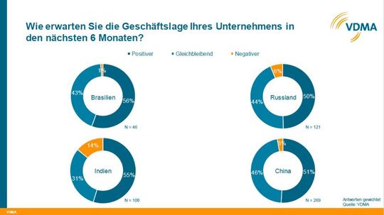 Auch der Ausblick ist überwiegend positiv oder gleichbleibend.