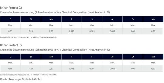 Tabellen zur chemischen Zusammensetzung der beiden neuen, hochfesten Sicherheitsstähle Brinar Protect 02 und Brinar Protect 05, die man in den Testversuchen mit vier Schneidverfahren bearbeitet hat, um den besten Prozess zu finden.