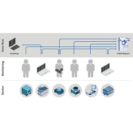 Abb.1: Heute erfordert der Datenaustausch im Labor großen Aufwand, da Vernetzung und Automatisierung aufgrund inkompatibler Schnittstellen kaum möglich sind. Abb.1: Heute erfordert der Datenaustausch im Labor großen Aufwand, da Vernetzung und Automatisierung aufgrund inkompatibler Schnittstellen kaum möglich sind.