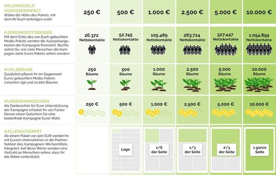 Mit dem Erlös der Media-Pakete wird die Kampagne #allemachenmit finanziert.