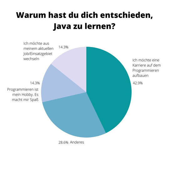 What is the main motivation for learning Java – CodeGym asked their own user base about it.