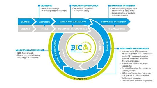 Das Bilfinger Inspection Concept deckt den gesamten Inspektionsprozess ab.