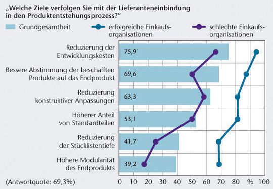 Kosten- statt Preisreduktion führt im Einkauf zum Erfolg. Quelle: IPT Kosten- statt Preisreduktion führt im Einkauf zum Erfolg. Quelle: IPT