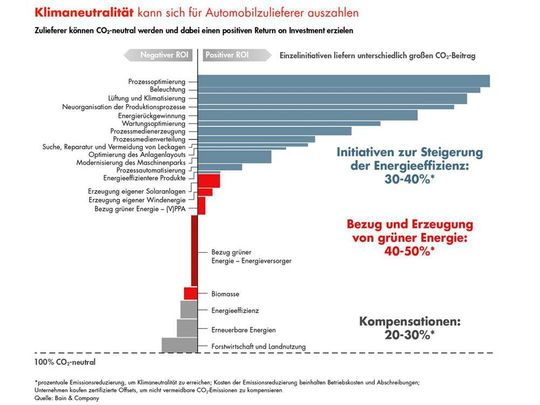 Maßnahmen für weniger CO2-Emissionen lohnen sich für die Kasse.