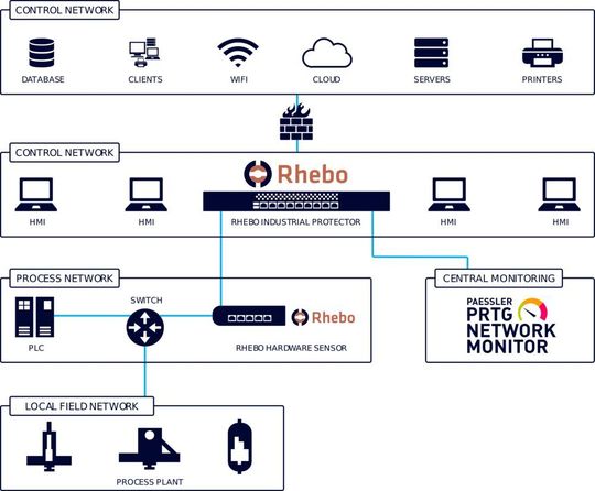 Mit den Lösungen von Rhebo und Paessler können Unternehmen künftig ihre industriellen Netzwerke rundum überwachen. Mit den Lösungen von Rhebo und Paessler können Unternehmen künftig ihre industriellen Netzwerke rundum überwachen.