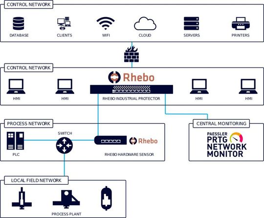 Mit den Lösungen von Rhebo und Paessler können Unternehmen künftig ihre industriellen Netzwerke rundum überwachen. Mit den Lösungen von Rhebo und Paessler können Unternehmen künftig ihre industriellen Netzwerke rundum überwachen.
