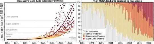 Berechnungen zeigen, dass die Anzahl der ultra-extremen Hitze-Ereignisse stark zunehmen wird in den kommenden Jahrzehnten. (MENA: Middle East and North Africa).