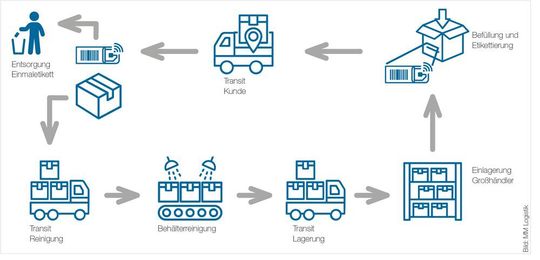 Viele Prozessschritte in typischen Kanban-Systemen verursachen hohe Prozesskosten und sind durch Behälterreinigung, Wechseletiketten und unnötigen Transit nicht nachhaltig. Viele Prozessschritte in typischen Kanban-Systemen verursachen hohe Prozesskosten und sind durch Behälterreinigung, Wechseletiketten und unnötigen Transit nicht nachhaltig.
