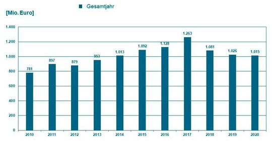 Produktionsentwicklung Wägetechnik (gesamt) 2010-2020 Produktionsentwicklung Wägetechnik (gesamt) 2010-2020