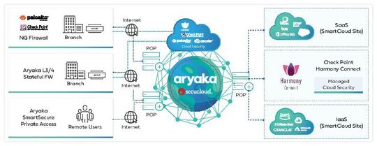 Network Security as a Service: Aryaka's SASE-architectuur stelt Secucloud centraal.