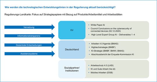 Die Grafik des BAuA gibt einen guten Überblick, über das, was sich momentan regulatorisch in Sachen Digitalisierung, Arbeitsschutz und Regulierung so tut.