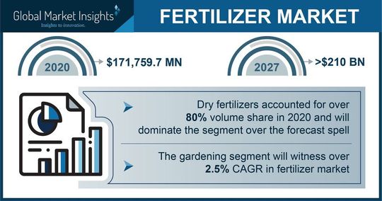 Insight into the Fertiliser market.