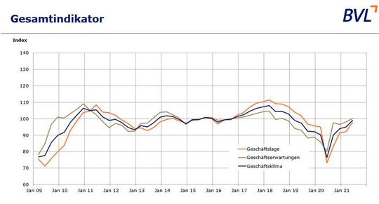 Eine aktuelle Ifo-Konjunkturumfrage im Logistiksektor belegt, dass sich die Logistikwirtschaft auch im zweiten Quartal 2021 auf Erholungskurs befindet, wie die Bundesvereinigung Logistik (BVL) jetzt meldet. Eine aktuelle Ifo-Konjunkturumfrage im Logistiksektor belegt, dass sich die Logistikwirtschaft auch im zweiten Quartal 2021 auf Erholungskurs befindet, wie die Bundesvereinigung Logistik (BVL) jetzt meldet.