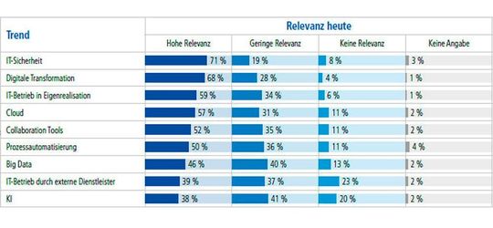 Die frage lautet: Bitte geben Sie an, welche Bedeutung die aufgeführten IT-Themen für Ihr Unternehmen heute haben und wie sich ihre Relevanz in den nächsten drei Jahren verändern wird. n=200; Abweichung von 100 Prozent aufgrund von Rundungen.
