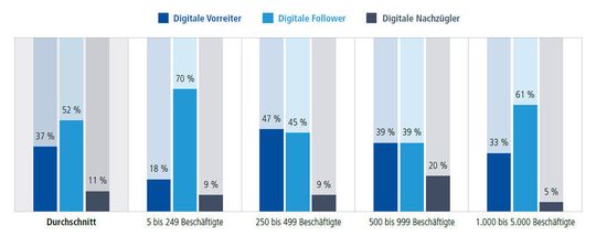 Die Frage lautet: Wie würden Sie ihr Unternehmen bzgl. digitaler Transformation einschätzen? n=197; Abweichungen von 100 Prozent aufgrund von Rundungen und der Angabe „Weiß nicht / Keine Angabe“.