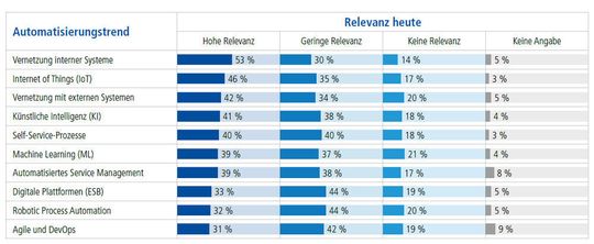 Die Frage lautet: Wie relevant sind die folgenden Automatisierungstrends heute in Ihrem Unternehmen? n=200; Abweichungen von 100 Prozent aufgrund von Rundungen.