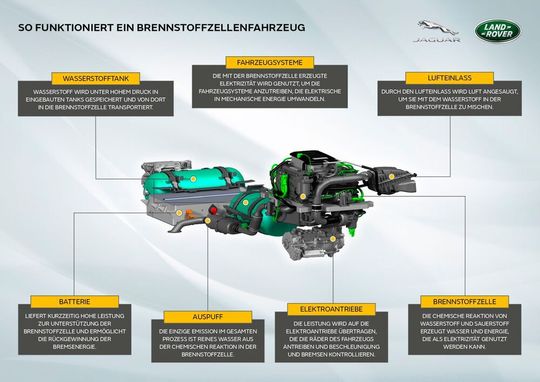 Schematische Darstellung der Funktionsweise der Brennstoffzelle bei Jaguar Land Rover (zum Vergrößern bitte klicken). Schematische Darstellung der Funktionsweise der Brennstoffzelle bei Jaguar Land Rover (zum Vergrößern bitte klicken).
