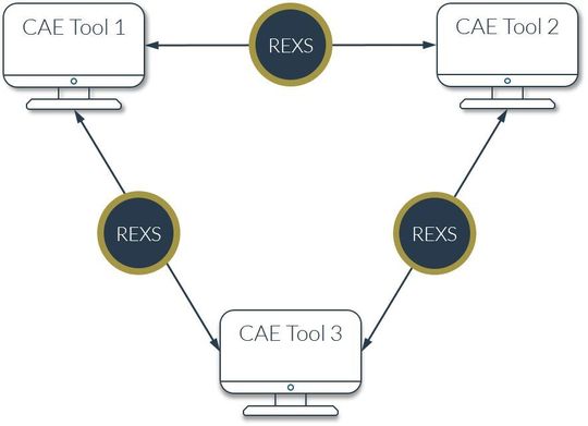 REXS: viele Werkzeuge – eine Schnittstelle