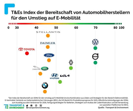 „Transport and Environment“ ist die Dachorganisation einiger nichtstaatlicher europäischer Interessenvertretungen aus dem nachhaltigen Verkehrsbereich – zum Vergrößern bitte klicken.