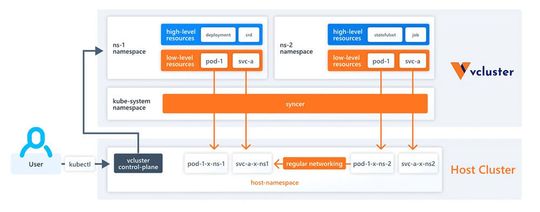 Mithilfe von vCluster3.0 soll Mit vcluster soll das Aufsetzen so einfach sein, wie das Deployment einer Web-Anwendung in Kubernetes.