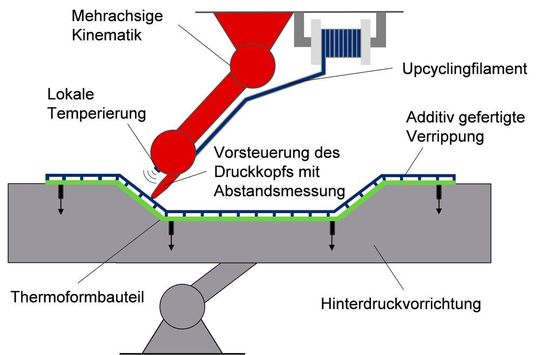 Das IKT in Stuttgart ist beim Projekt Upfilt mit dabei, dass Verschnittreste aus dem Thermoformprozess zu additiv verarbeitbaren Kunststofffilamenten machen soll. Damit können dann wieder Thermoformteile funktionalisiert werden. Das IKT in Stuttgart ist beim Projekt Upfilt mit dabei, dass Verschnittreste aus dem Thermoformprozess zu additiv verarbeitbaren Kunststofffilamenten machen soll. Damit können dann wieder Thermoformteile funktionalisiert werden.