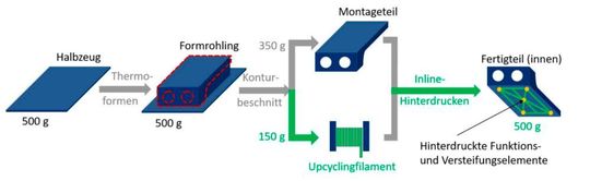 So stellen sich die IKT-Forschenden das Prinzip vor, durch das Thermoformteile wirtschaftlicher funktionalsiert werden können. So stellen sich die IKT-Forschenden das Prinzip vor, durch das Thermoformteile wirtschaftlicher funktionalsiert werden können.