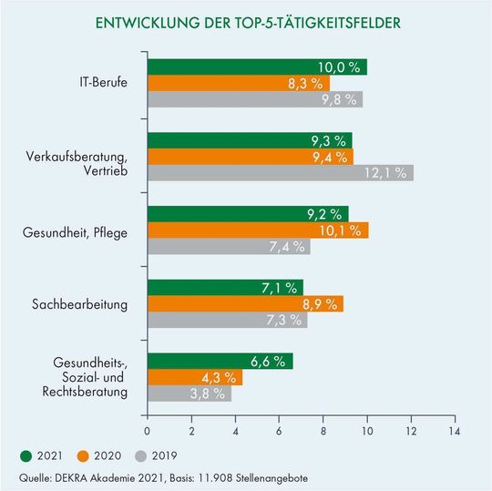 Entwicklung der Top-5-Tätigkeitsfelder