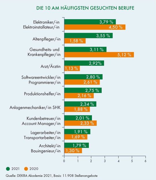 Die zehn am häufigsten gesuchten Berufe 2021