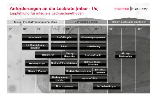 *Anforderungen an die Leckrate