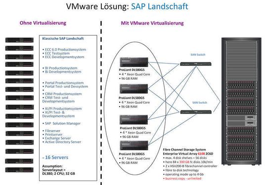 EIn typisches Beispiel für die Virtualisierung einer SAP-Landschaft mit VMware. EIn typisches Beispiel für die Virtualisierung einer SAP-Landschaft mit VMware.