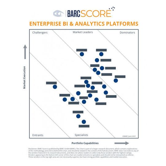 Der BARC Score Enterprise BI & Analytics Platforms ist ab sofort erhältlich. Der BARC Score Enterprise BI & Analytics Platforms ist ab sofort erhältlich.