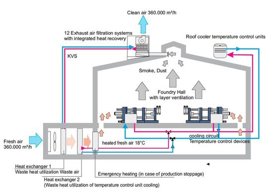 Fig. 1 : Schéma du système de récupération de chaleur installé à Stihl Magnesium.