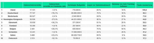 Europa im Datenschutz-Ranking: Italien und Deutschland verhängen mit Abstand die meisten Bußgelder bei Verstößen gegen die DSGVO. Europa im Datenschutz-Ranking: Italien und Deutschland verhängen mit Abstand die meisten Bußgelder bei Verstößen gegen die DSGVO.