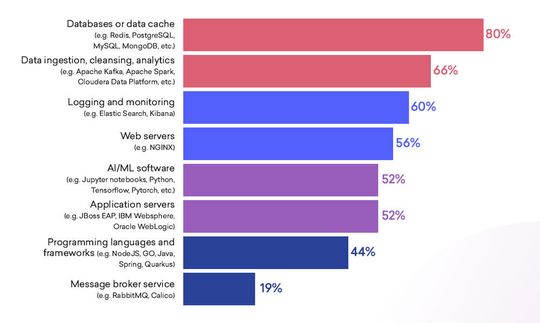 Die Frage zur Grafik lautet: Welche der folgenden Workloads stellen Sie stellen Sie derzeit auf Kubernetes-Containern bereit?