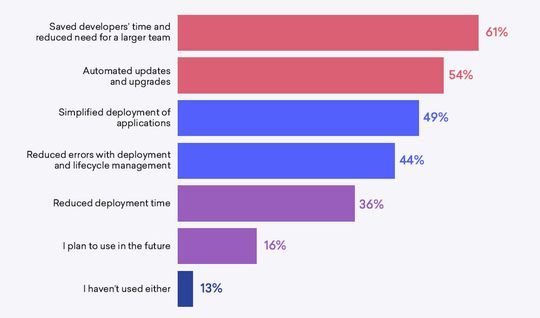 Wenn Sie Kubernetes-Operatoren und Helm-Diagramme verwenden, welche Vorteile erzielen Sie damit?