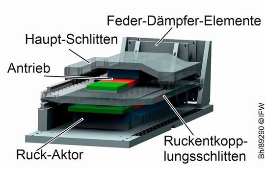 Forschende am Institut für Fertigungstechnik und Werkzeugmaschinen (IFW) haben eine aktive Ruckentkoppelung entwickelt, die Maschinenschwingungen reduziert. Hier das Aufbauprinzip. Forschende am Institut für Fertigungstechnik und Werkzeugmaschinen (IFW) haben eine aktive Ruckentkoppelung entwickelt, die Maschinenschwingungen reduziert. Hier das Aufbauprinzip.