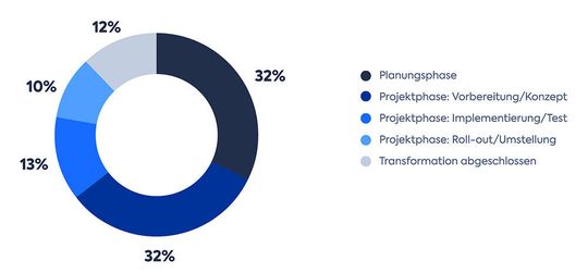 In einer kleinen Umfragen unter Entreprise-Architekten stellt sich heraus, dass sich die meisten Unternehmen noch in einer Anfrangsphase der „S/4-HANA“-Transformation befinden.