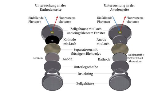 Aufbau der Lithium-Schwefel-Batteriezellen, mit denen die gelösten Polysulfide am Pluspol (Kathode, links) und am Minuspol (Anode, rechts) untersucht wurden: Das Loch im Zellgehäuse gewährleistet die Transmission der Strahlung in und aus der Zelle. Das Loch im Plus- und Minuspol sorgt dafür, dass nur die im Elektrolyten gelösten Polysulfide untersucht werden.
