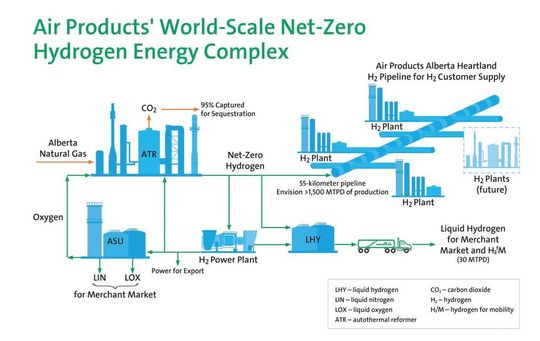 Der neue Netto-Null-Wasserstoff-Energiekomplex entspricht der Wachstumsstrategie von Air Products, globale Megaprojekte umzusetzen, die einen Übergang zu einer saubereren und nachhaltigeren Energiezukunft ermöglichen.