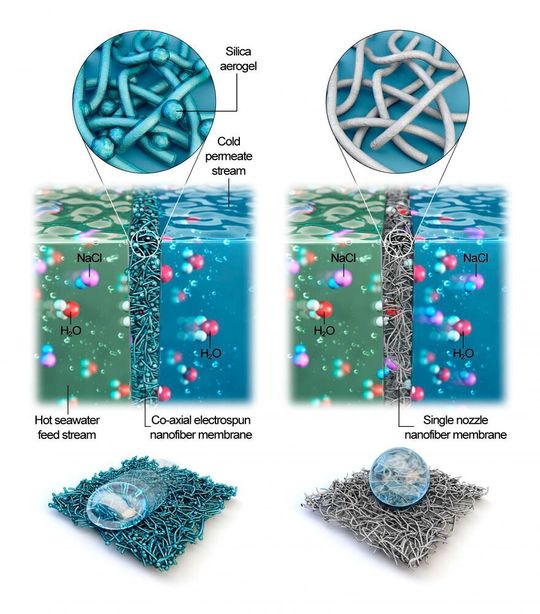 Merits of co-axial electrospun nanofiber membrane. Merits of co-axial electrospun nanofiber membrane.