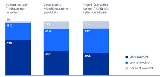 Fallzahlen von Links nach rechts: N = 48, 47, 45 - Diese drei klassischen Anwendungsfälle eines modernen EA-Managements spielen zu Beginn der Transformation eine wichtige Rolle: Transparenz herstellen, Szenarien zur Migration entwickeln sowie Überschneidungen und Abhängigkeiten identifizieren. Leanix fragt nach dem Grad der Einbindung von Enterprise-Architekten.